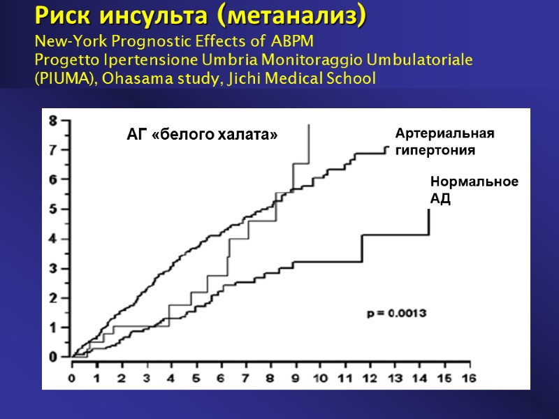 Риск инсульта (метанализ)  New-York Prognostic Effects of ABPM Progetto Ipertensione Umbria Monitoraggio Umbulatoriale